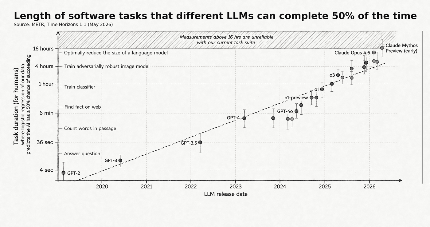 Log-scale scatter plot of the length of software tasks different LLMs can complete 50 percent of the time, rising from seconds for GPT-2 in 2019 to over 16 hours for Claude Mythos Preview in 2026.