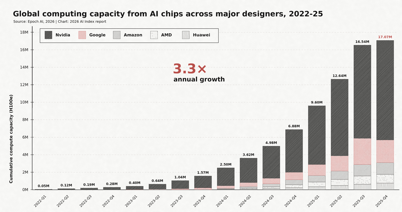 Chart of global computing capacity from AI chips across major designers, 2022 to 2025, growing roughly 3.3x per year to about 17 million H100-equivalents.