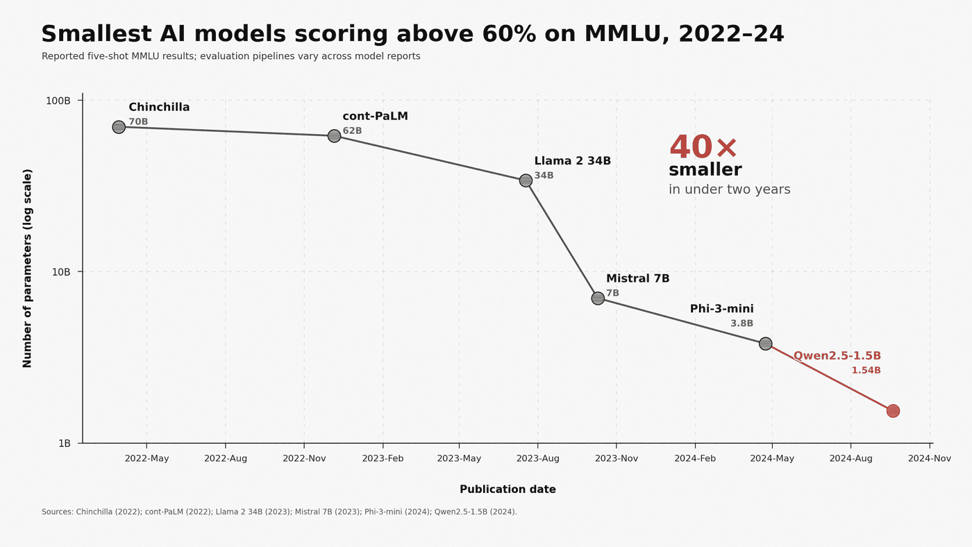 Chart showing the smallest model size required to exceed 60 percent on MMLU falling from 70B parameters in 2022 to 1.5B parameters in 2024.