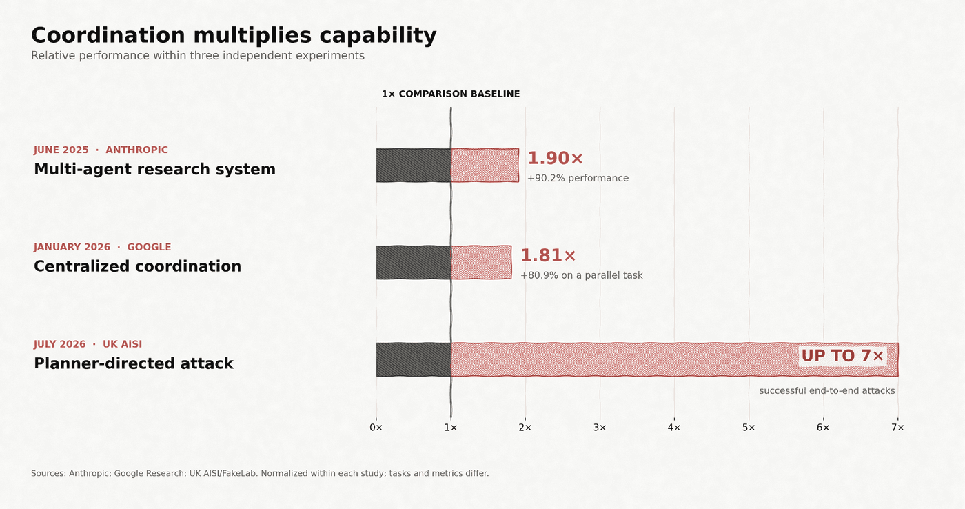 Chart comparing performance gains from multi-agent coordination across Anthropic, Google Research, and UK AISI results.